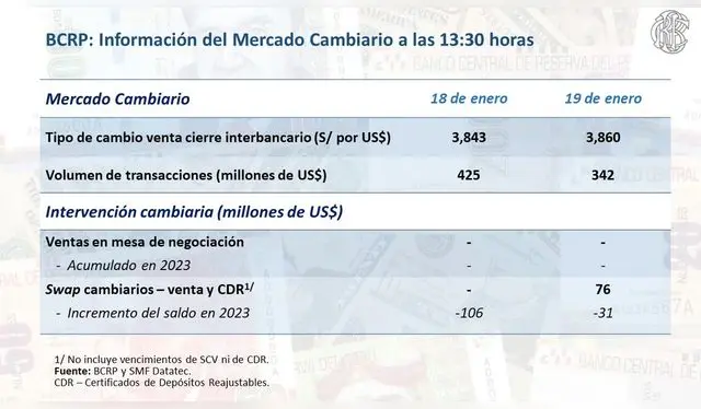 dólar Perú