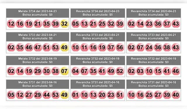 Resultados de lo últimos 12 sorteos. | Foto: Lotería nacional Resultados de lo últimos 12 sorteos. | Foto: Lotería nacional