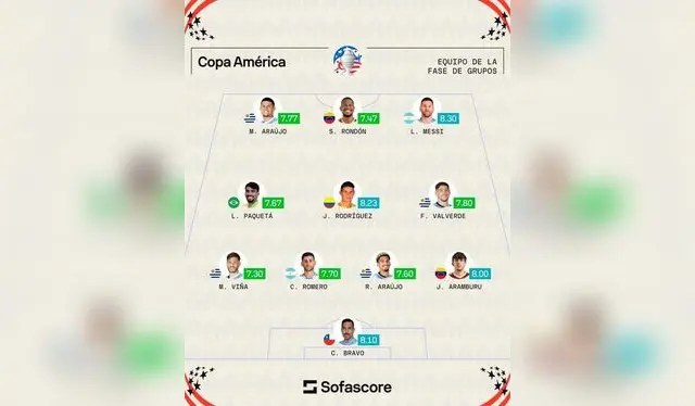 Lionel Messi integra el once ideal de la fase de grupos
