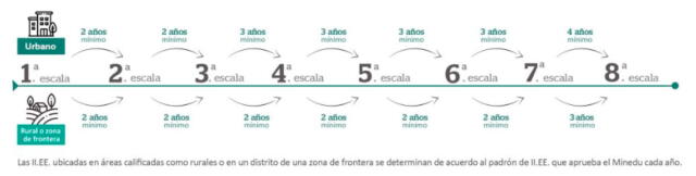 Permanencia mínima de años por escala a la que pertenece el postulante.   