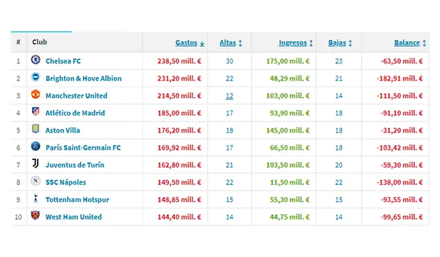 Lista de equipos que más invirtieron en el mercado de traspasos 2024-2025