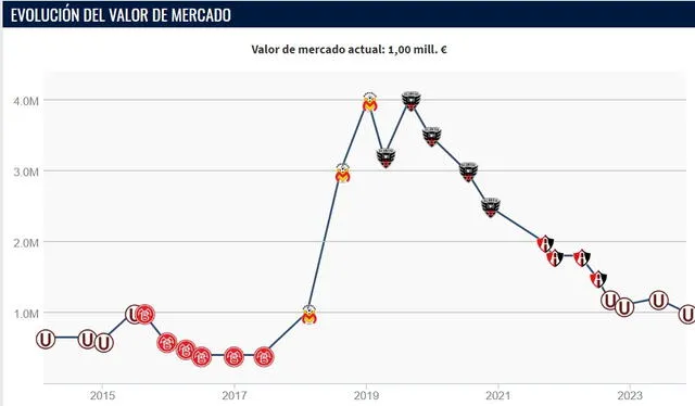 Edison Flores valor de mercado Edison Flores valor de mercado