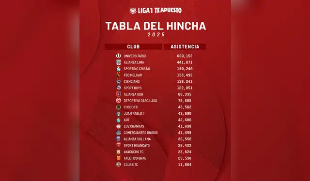 Universitario fue el club que llevó más hinchas de local en la Liga 1 2025 | Vía Liga 1 Te Apuesto Universitario fue el club que llevó más hinchas de local en la Liga 1 2025 | Vía Liga 1 Te Apuesto