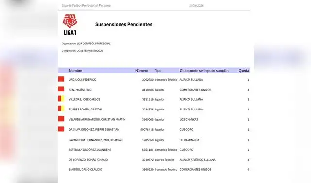 La Comisión Disciplinaria reveló las suspensiones pendientes de la Liga 1