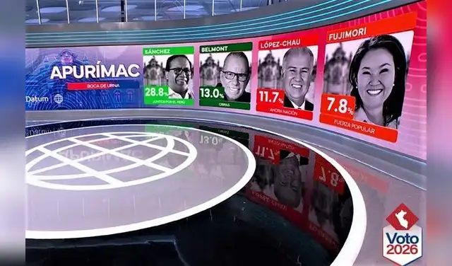 Resultados a boca de urna en Apurímac