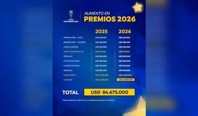 Cienciano, Copa Sudamericana 2026