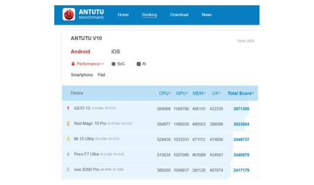 Ranking AnTuTu Ranking AnTuTu