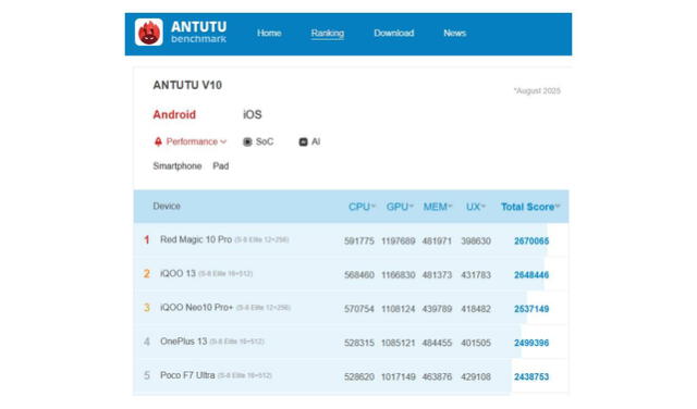 ranking Antutu