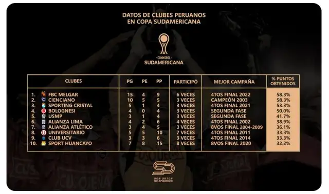  Melgar igualó a Cienciano en porcentaje de puntos por Copa Sudamericana.    