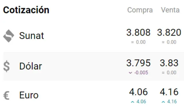 dólar en perú dólar en perú