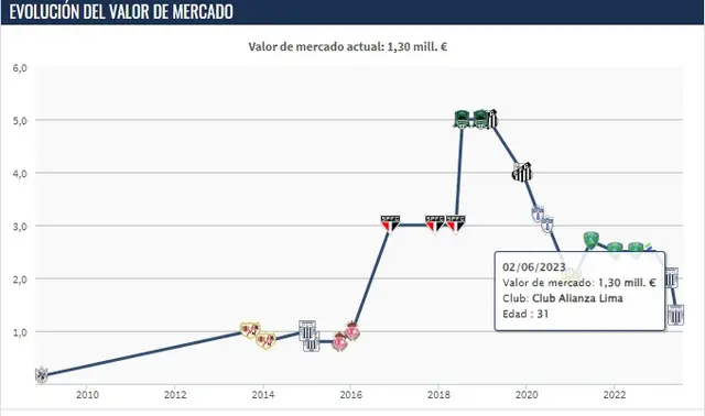 Valor de Christian Cueva   