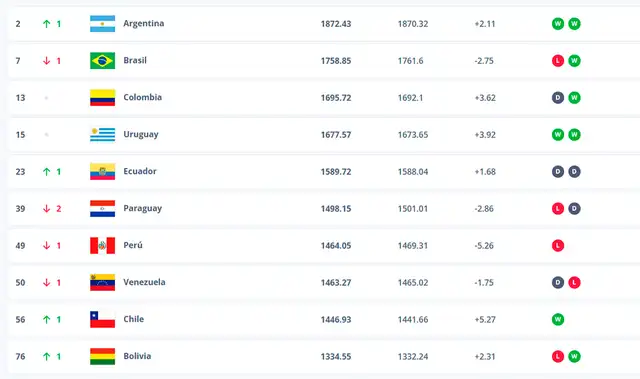 Perú, Ranking FIFA Perú, Ranking FIFA