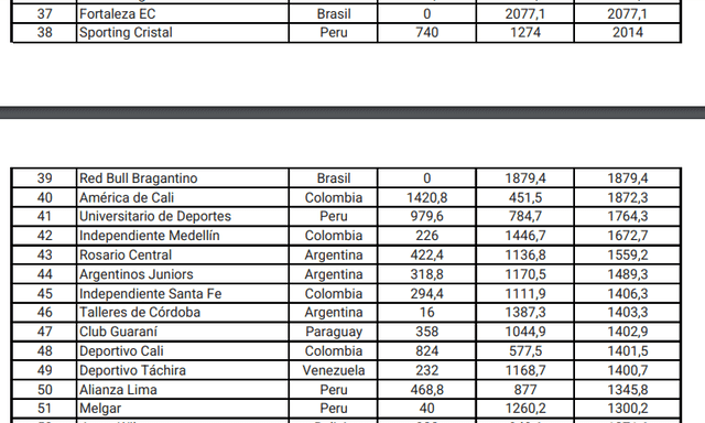 Ranking CONMEBOL