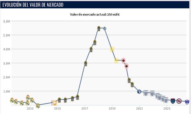 Evolución de Cristian Benavente en el mercado | Foto: Transfermarkt    