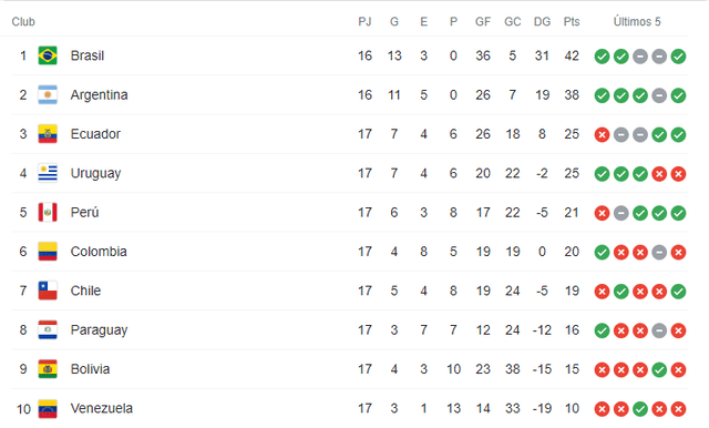 Tabla de Eliminatorias Qatar 2022. Tabla de Eliminatorias Qatar 2022.