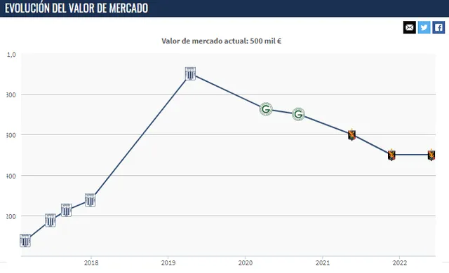 Kevin Quevedo y la abismal caída en su valor de mercado tras salir de Alianza Lima Kevin Quevedo y la abismal caída en su valor de mercado tras salir de Alianza Lima