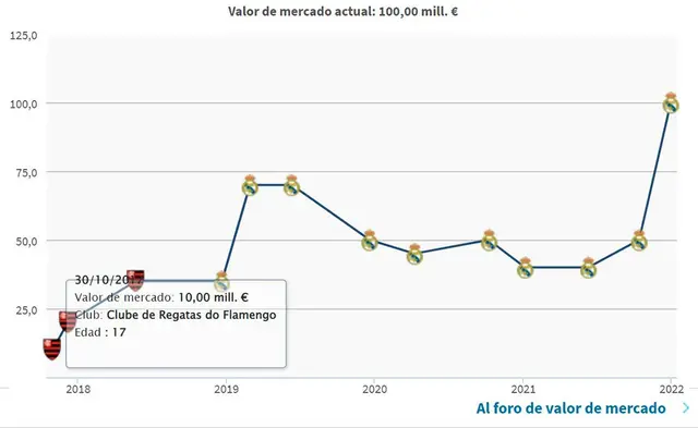 Evolución de mercado de Vinicius Junior. Foto: Transfermarkt.   