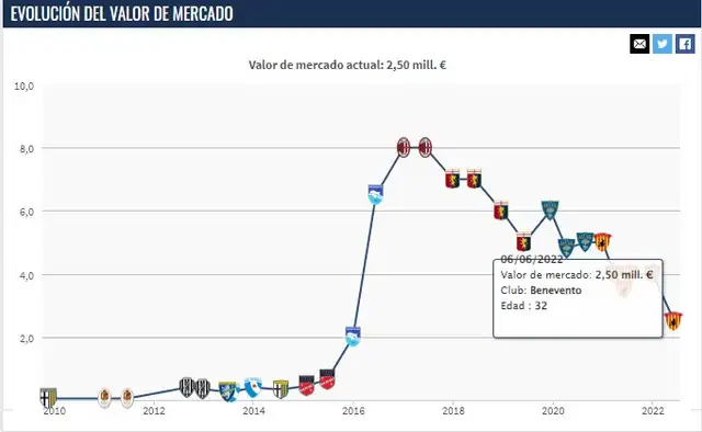 Valor de Gianluca Lapadula.