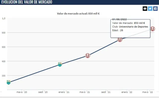 El valor en el mercado de Alex Valera.
