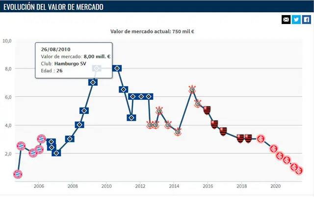 Evolución del valor de mercado de Paolo Guerrero. Foto: Transfermarkt.   