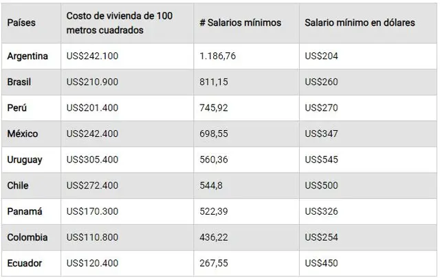 Departamentos en Lima