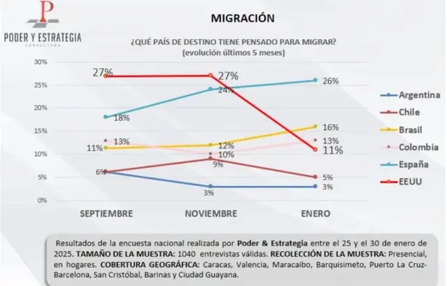 Migración Migración
