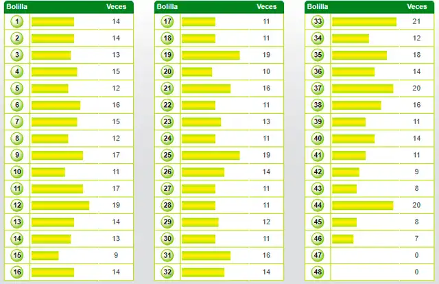 Tinka 2022 bolillas ganadoras resultados