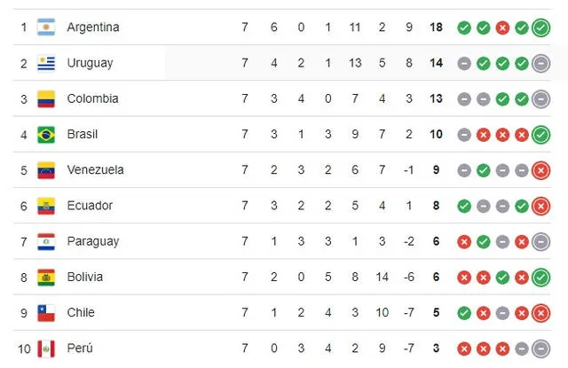 Tabla de posiciones - Eliminatorias.