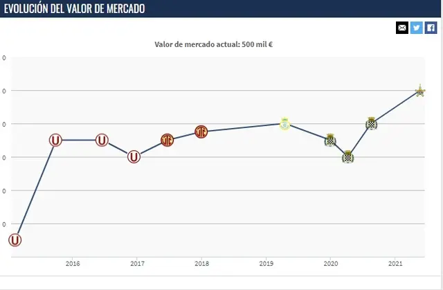 Fuente: transfermarkt    