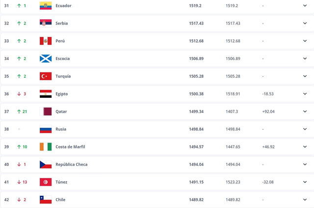Ranking FIFA