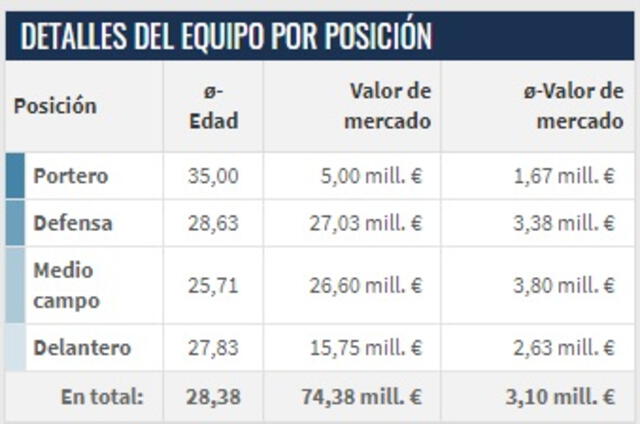 Valor de la plantilla chilena / Foto: Transfermarkt   
