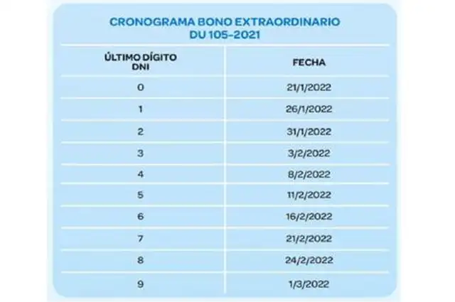 Cronograma oficial de Bono 210 soles   
