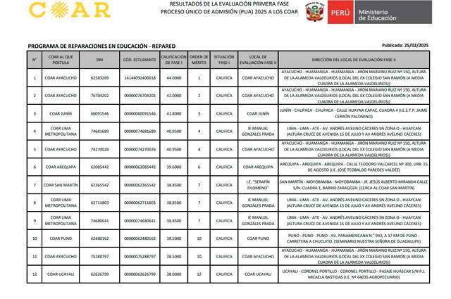 Resultados COAR 2025