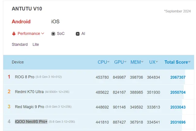 antutu ranking