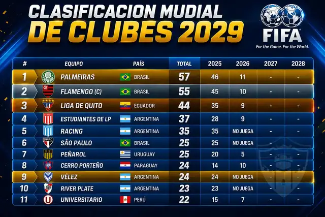 Así va la clasificación para el Mundial de Clubes 2029