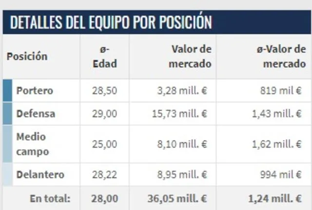 Valor de la plantilla peruana / FOTO: Transfermarkt   