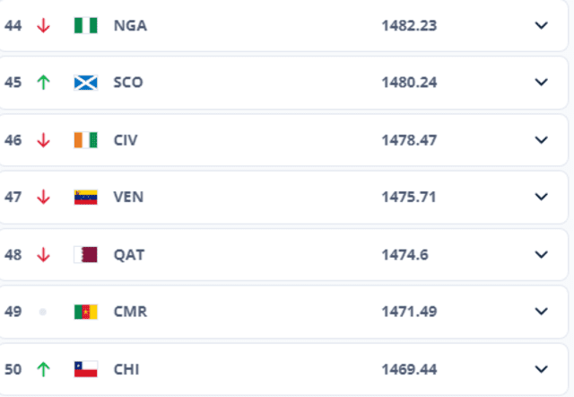 Venezuela en el ranking FIFA.