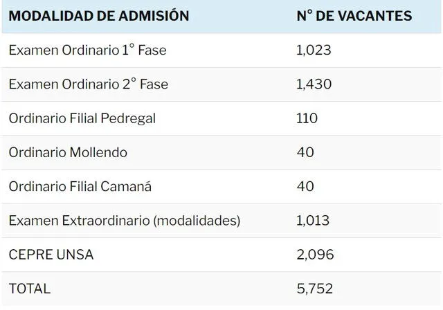 resultados UNSA 2024 Fase 2