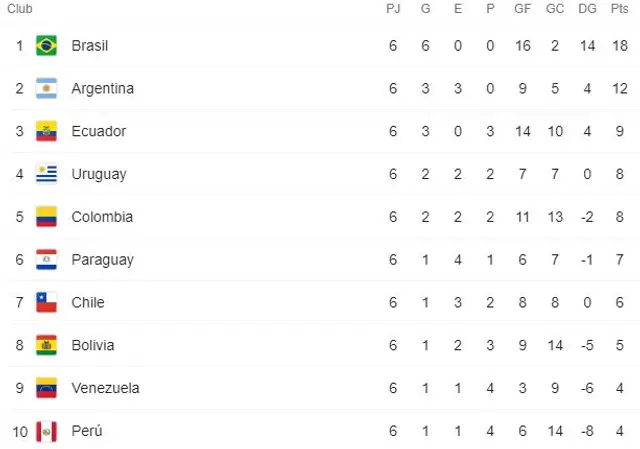 Tabla de posiciones eliminatorias