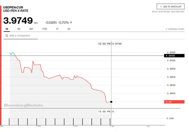 Precio del dólar