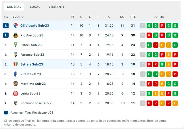 Gil Vicente se encuentra primero en 31 unidades. Foto: Flashcore Gil Vicente se encuentra primero en 31 unidades. Foto: Flashcore