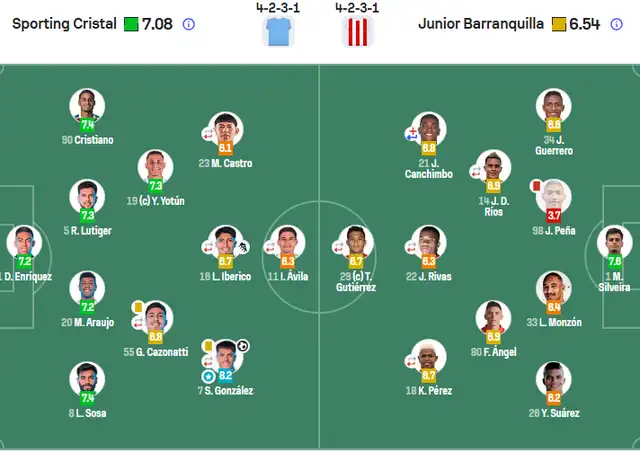 Gonzáles obtuvo 8.2 de calificación