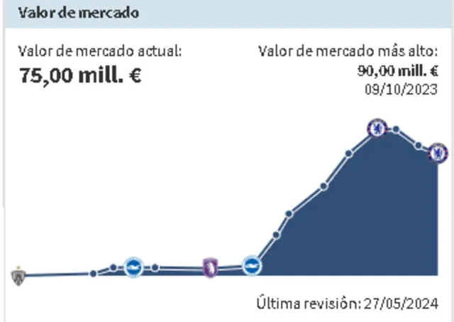 Valor de Moisés Caicedo, según Transfermarkt | Foto: Transfermarkt Valor de Moisés Caicedo, según Transfermarkt | Foto: Transfermarkt