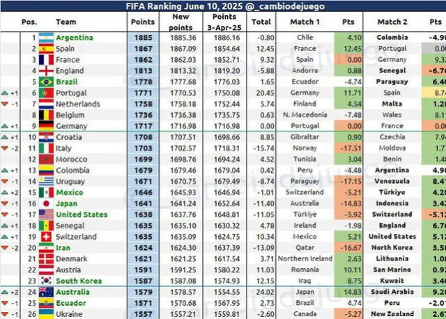 Ranking FIFA de junio