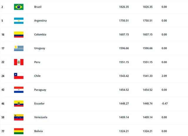 Selección Peruana Ranking FIFA
