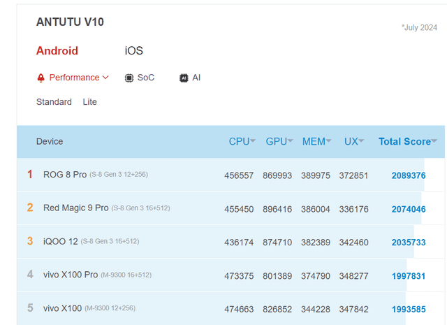 ranking antutu
