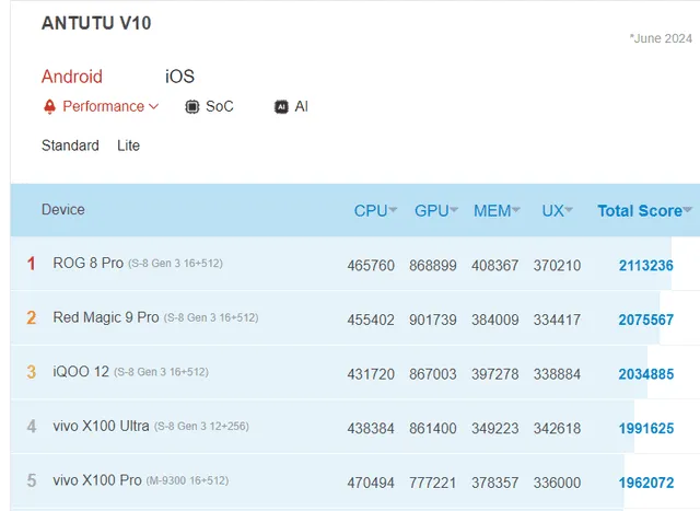 Ranking AnTuTU de junio del 2024. Foto: captura   