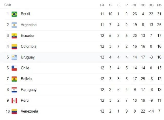 Qué resultados necesita Perú en la tabla de posiciones de las Eliminatorias Qatar 2022 Qué resultados necesita Perú en la tabla de posiciones de las Eliminatorias Qatar 2022