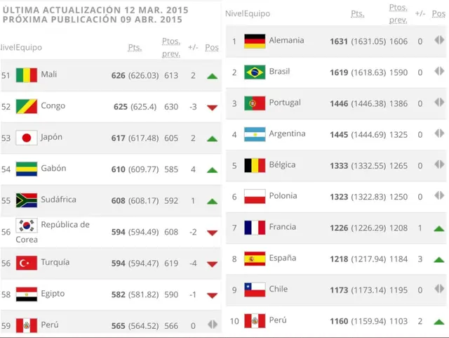 Perú ranking FIFA