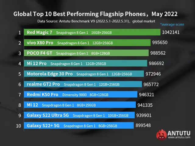 android celulares potentes mayo 2022 antutu